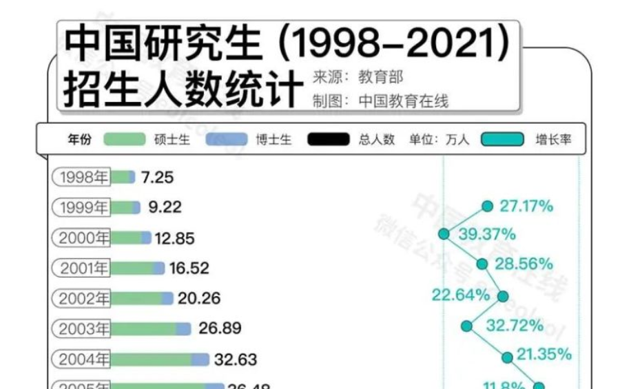 名校研究生“贬值”？何不考虑换个方向！