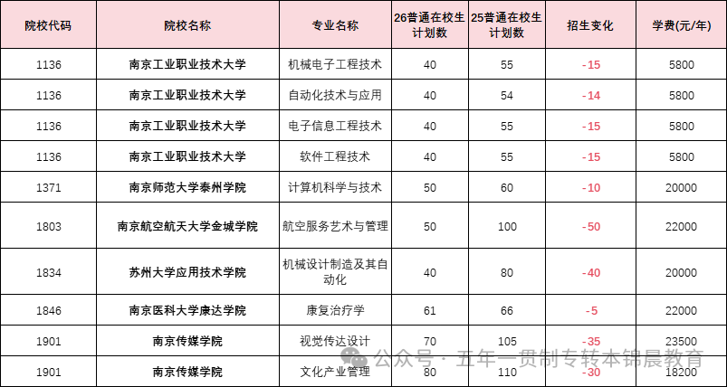 锦晨教育发布2026年五年一贯制高职“专转本”（非师范类）计划变化